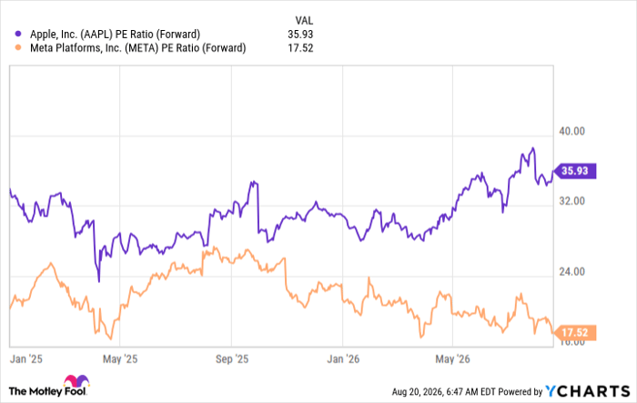 AAPL PE Ratio (Forward) Chart
