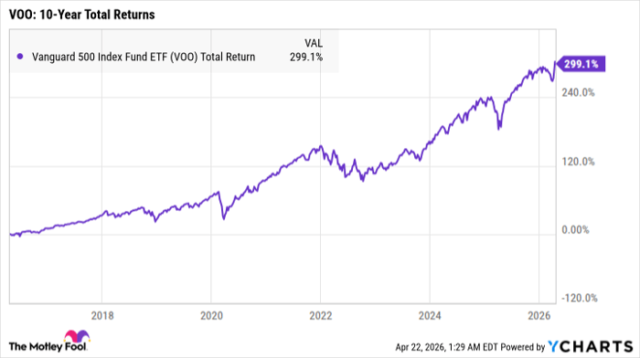 VOO Total Return Level Chart