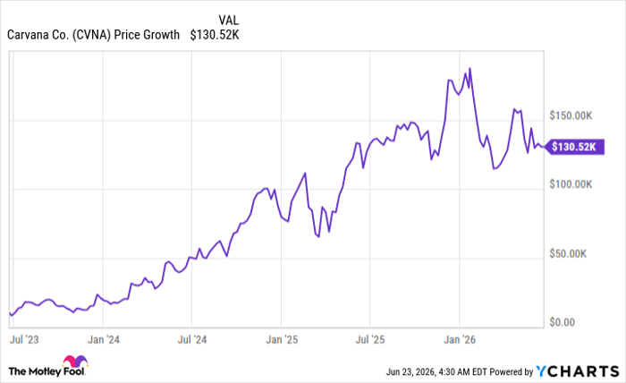 CVNA Chart