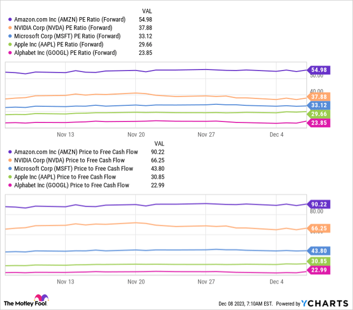 AMZN PE Ratio (Forward) Chart