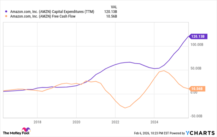 AMZN Capital Expenditures (TTM) Chart