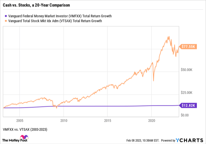 Chart showing much higher growth if one invests Roth IRA money in stocks versus leaving it in cash.