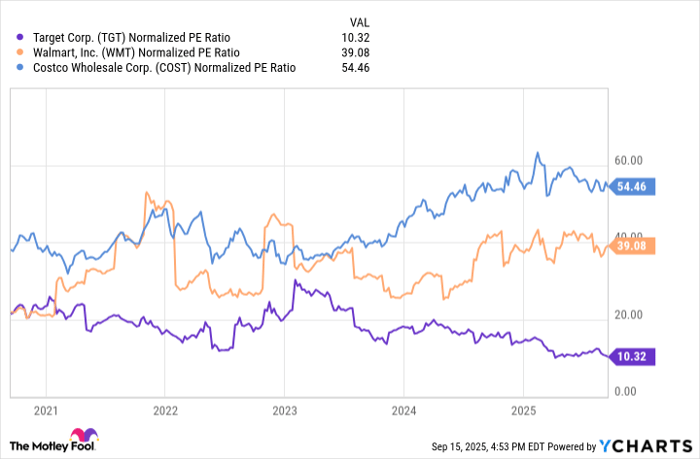 TGT Normalized PE Ratio Chart