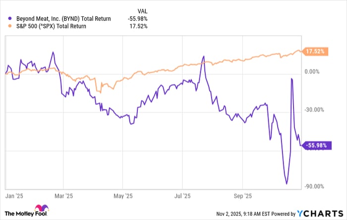 BYND Total Return Level Chart