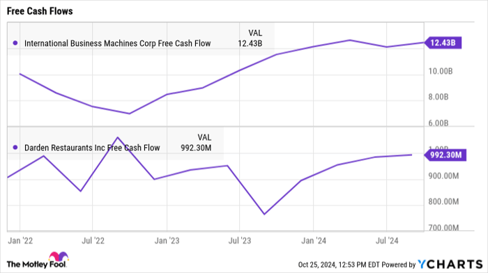 IBM Free Cash Flow Chart