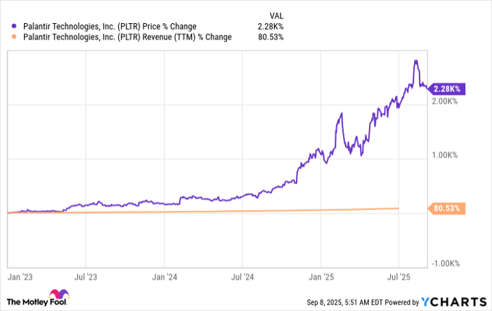 PLTR Chart
