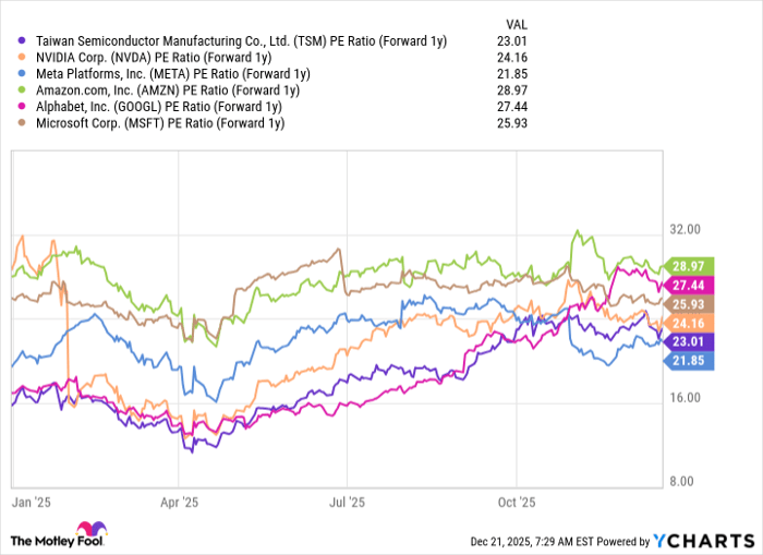 TSM PE Ratio (Forward 1y) Chart