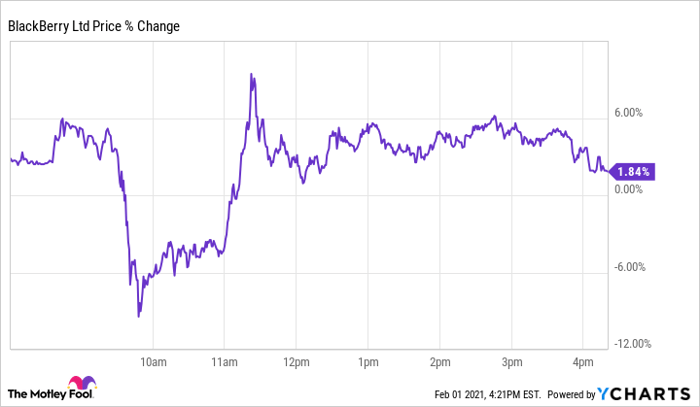 Why Blackberry Stock Skyrocketed 112 8 In January Nasdaq