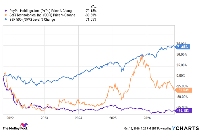 PYPL Chart