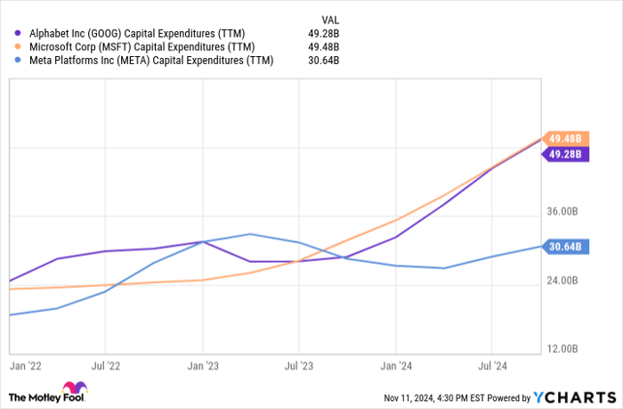 GOOG Capital Expenditures (TTM) Chart