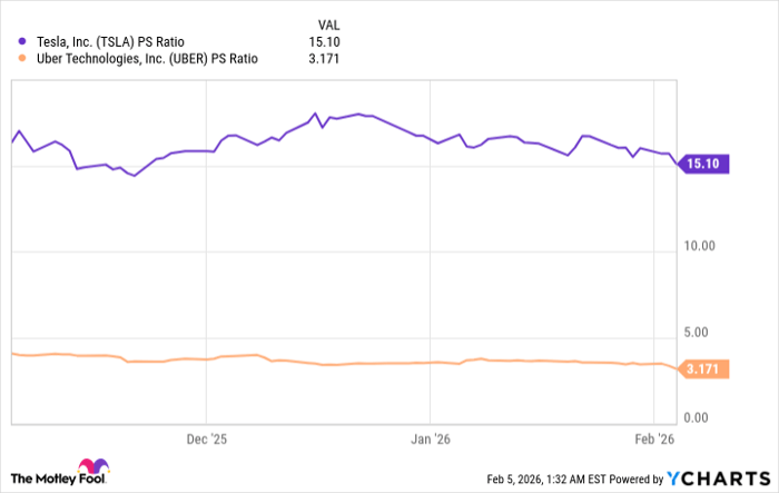 TSLA PS Ratio Chart