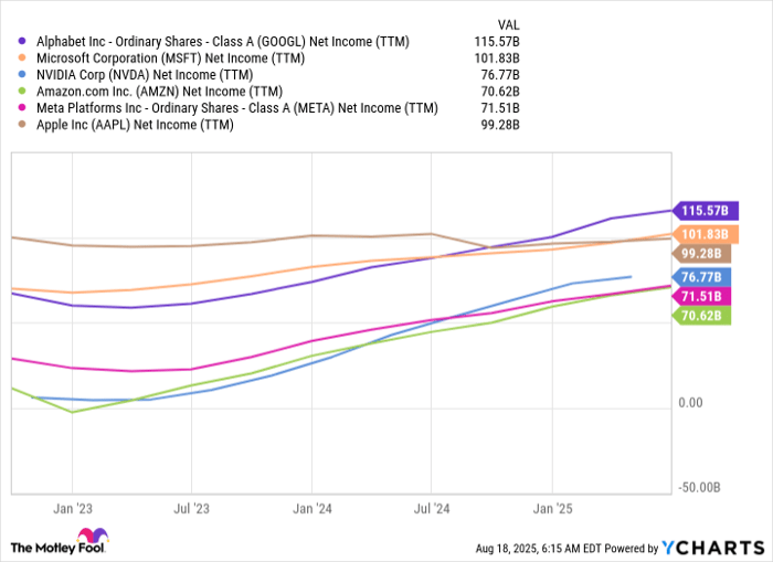 GOOGL Net Income (TTM) Chart