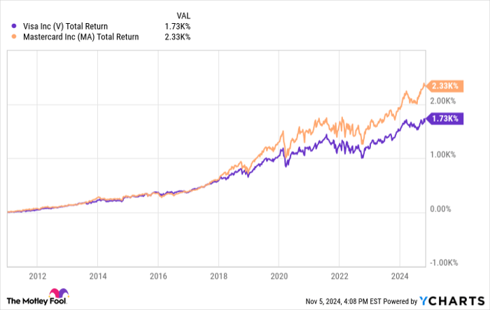 V Total Return Level Chart