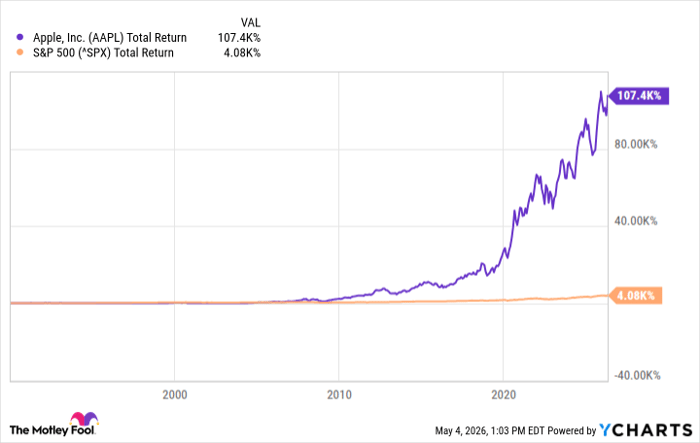 AAPL Total Return Level Chart