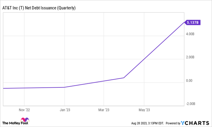 Chart showing AT&T's net debt issuance rising since late 2022.
