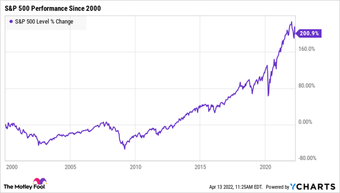 ^SPX Chart