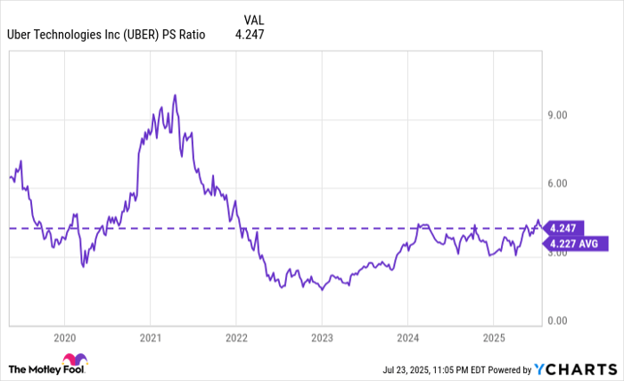 UBER PS Ratio Chart