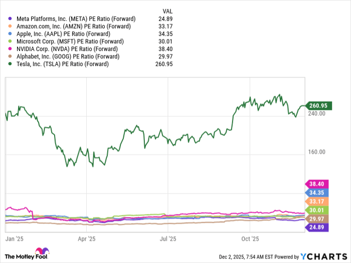 META PE Ratio (Forward) Chart