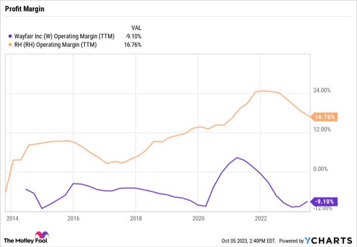 W Operating Margin (TTM) Chart