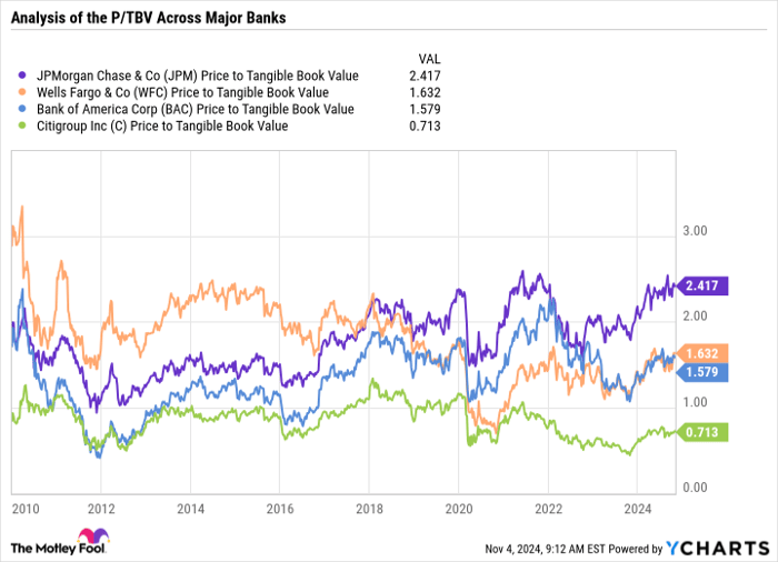 JPM Price to Tangible Book Value Chart