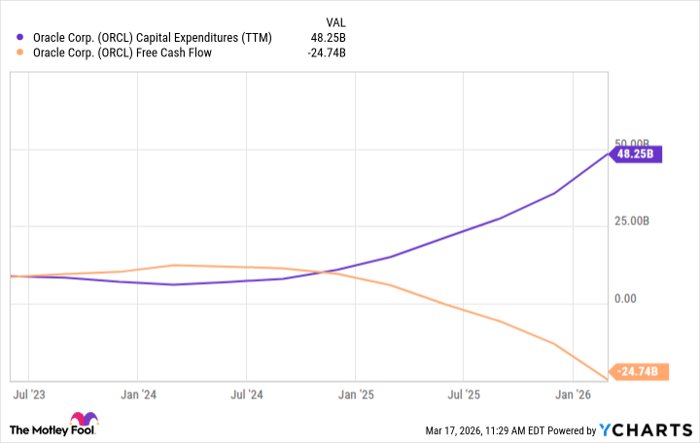 ORCL Capital Expenditures (TTM) Chart