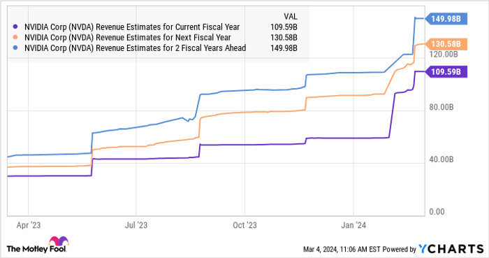 NVDA Revenue Estimates for Current Fiscal Year Chart