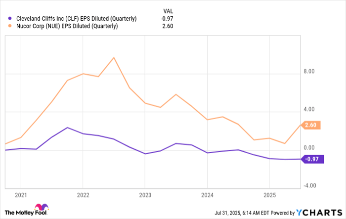 CLF EPS Diluted (Quarterly) Chart