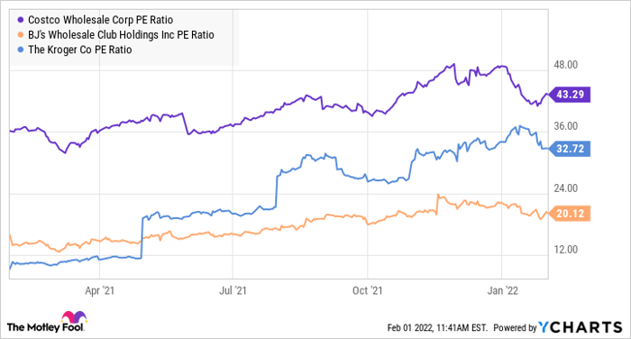 COST PE Ratio Chart
