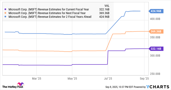 MSFT Revenue Estimates for Current Fiscal Year Chart