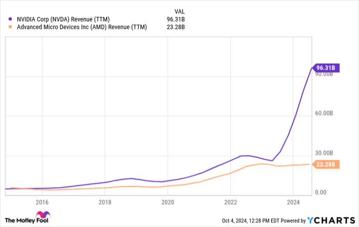 NVDA Revenue (TTM) Chart