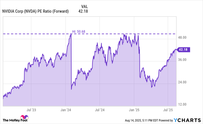 NVDA PE Ratio (Forward) Chart