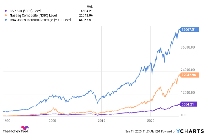 ^SPX Chart