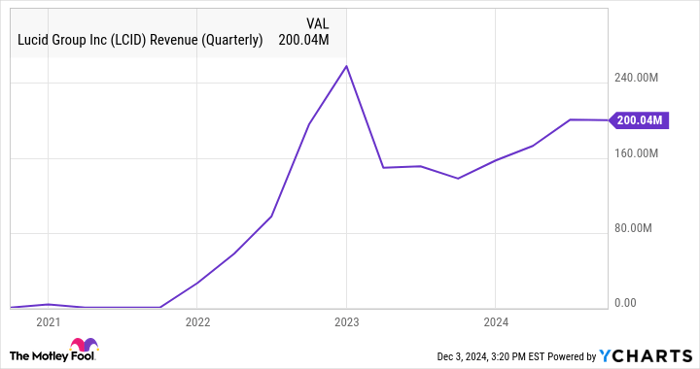 LCID Revenue (Quarterly) Chart