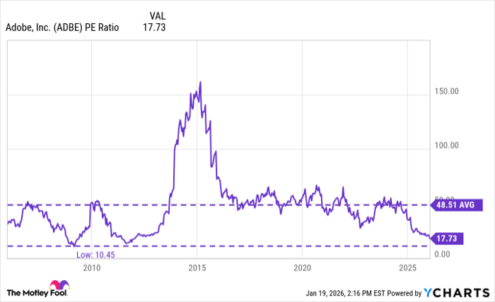 ADBE PE Ratio Chart