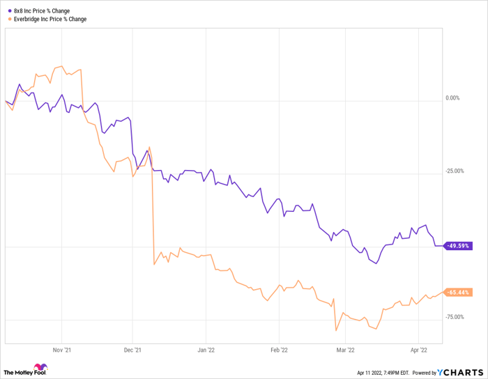 EGHT Chart