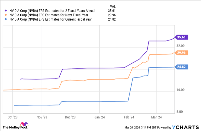 NVDA EPS Estimates for 2 Fiscal Years Ahead Chart