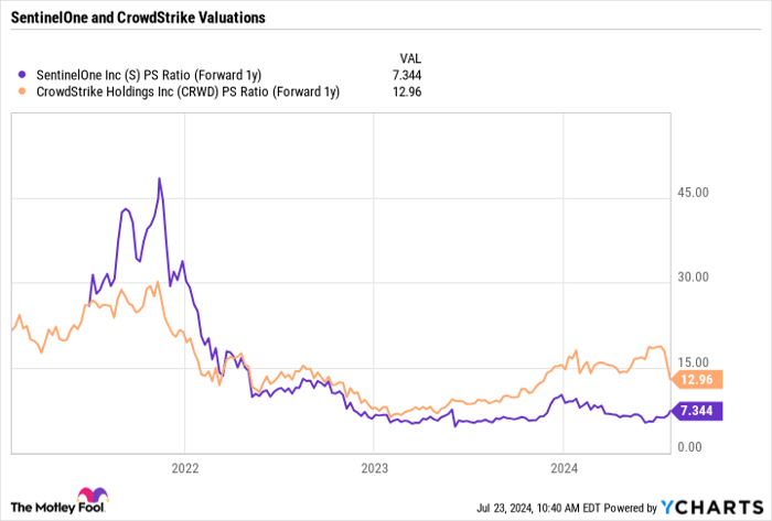 S PS Ratio (Forward 1y) Chart