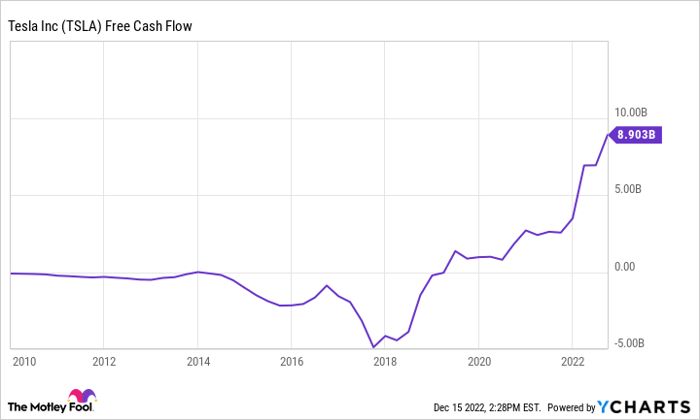 TSLA Free Cash Flow Chart