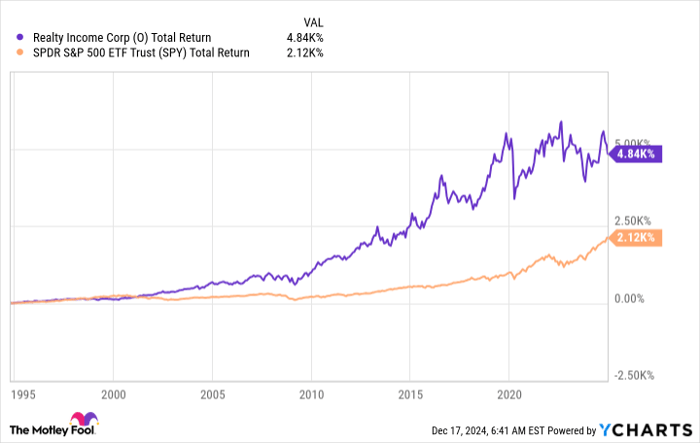 O Total Return Level Chart