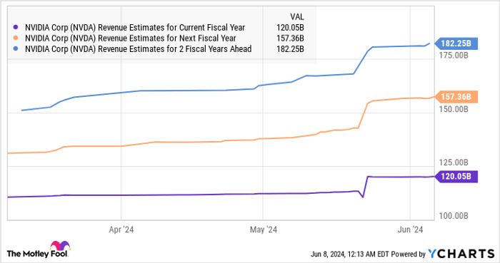 NVDA Revenue Estimates for Current Fiscal Year Chart