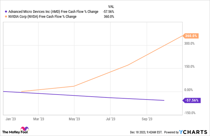 AMD Free Cash Flow Chart