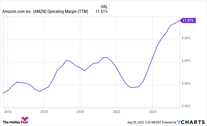 AMZN Operating Margin (TTM) Chart