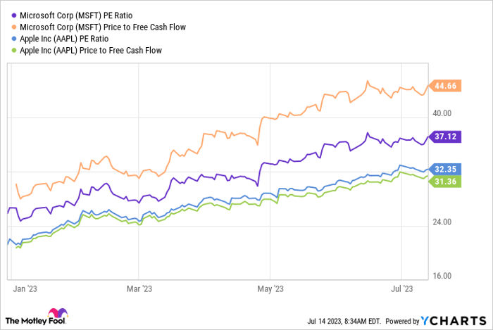 MSFT PE Ratio Chart