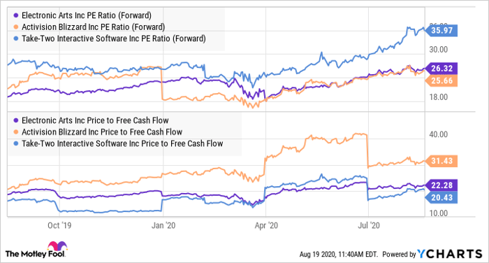 Is Electronic Arts Stock A Buy Nasdaq
