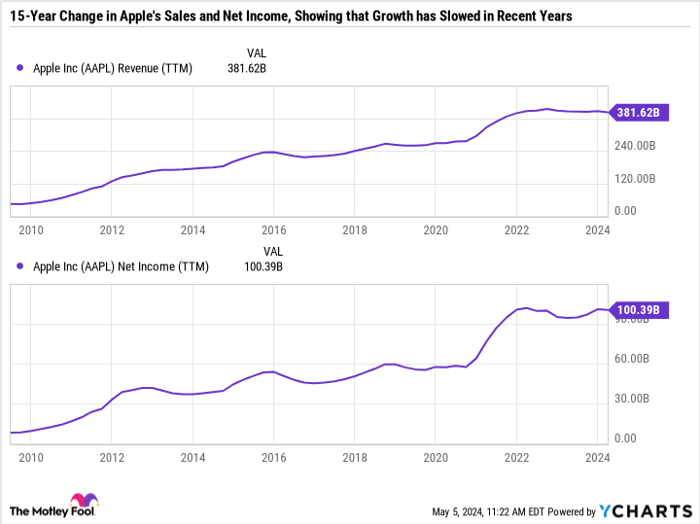 AAPL Revenue (TTM) Chart