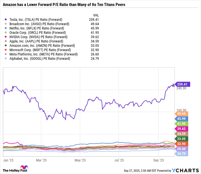 TSLA PE Ratio (Forward) Chart