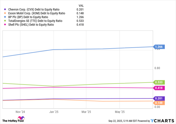 CVX Debt to Equity Ratio Chart