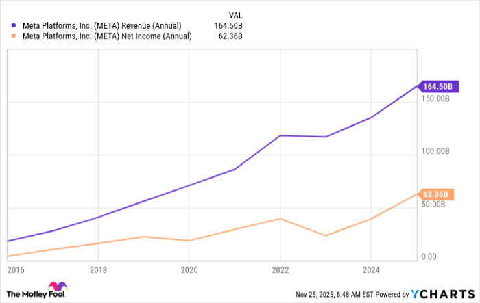 META Revenue (Annual) Chart