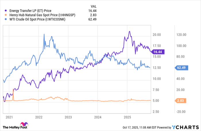 ET Chart