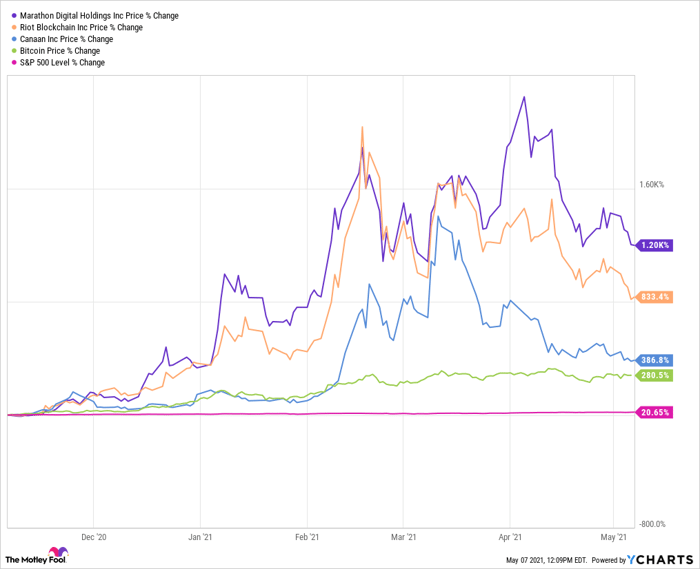 Here S Why Marathon Digital Holdings Riot Blockchain And Canaan Crashed In April Nasdaq